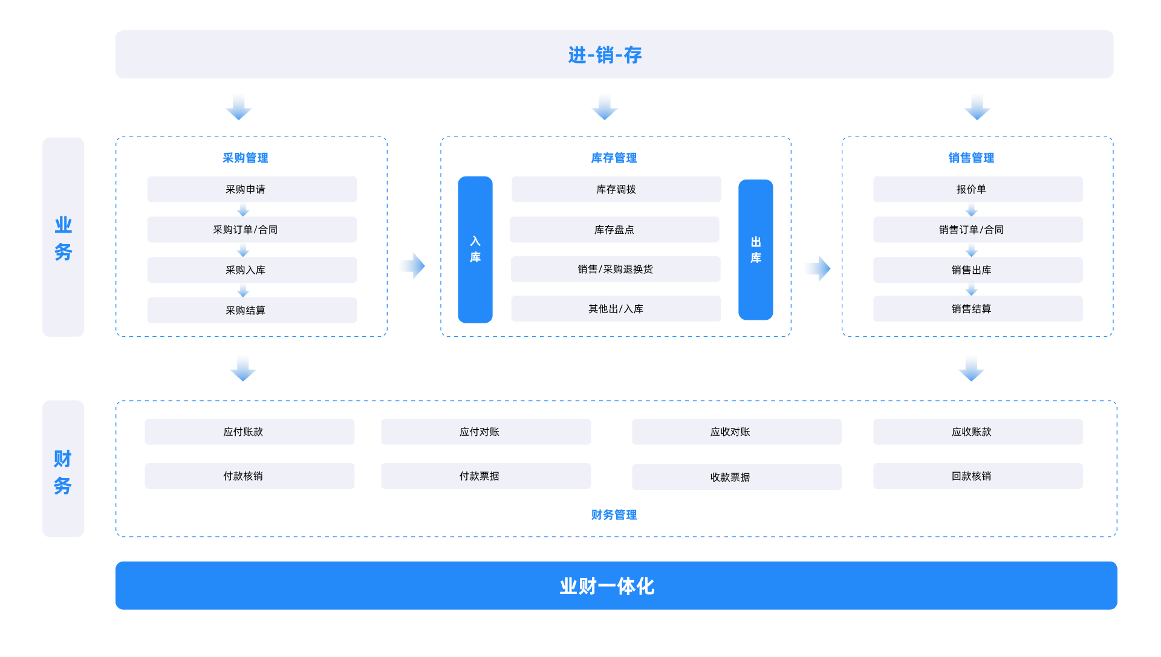 玉树零代码进销存系统如何从根本上解决账务对账难题？